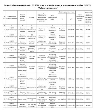 Перелік діючих станом на 01.07.2020 року договорів оренди  комунального майна  ОКВПТГ "Лубнитеплоенерго"